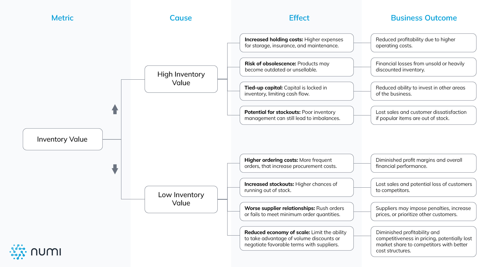 Inventory Value Cause-Effect Matrix