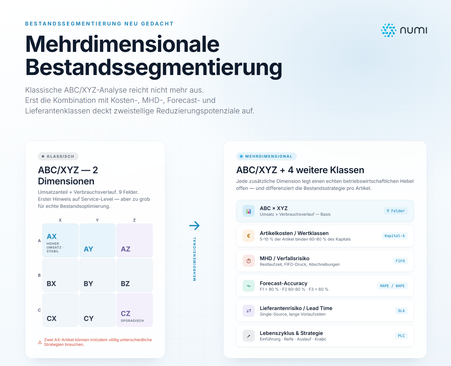 Mehrdimensionale Segmentierung der Bestände zur Bestandsreduzierung Bestandssegmentierung