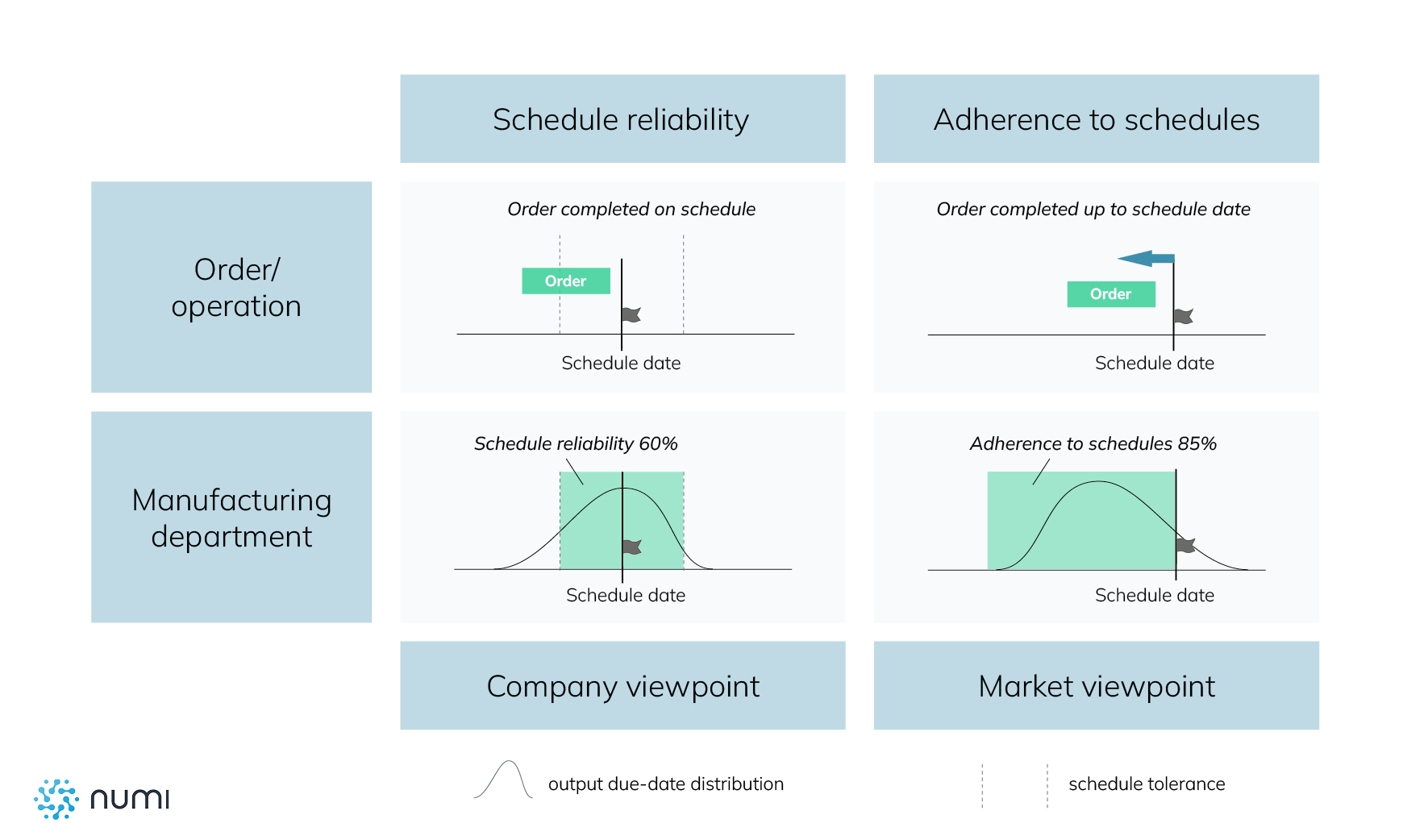 Production Schedule Adherence