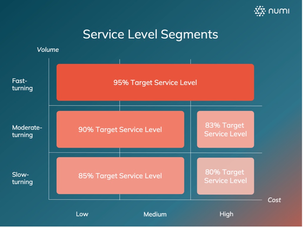 Service Level Segmentation