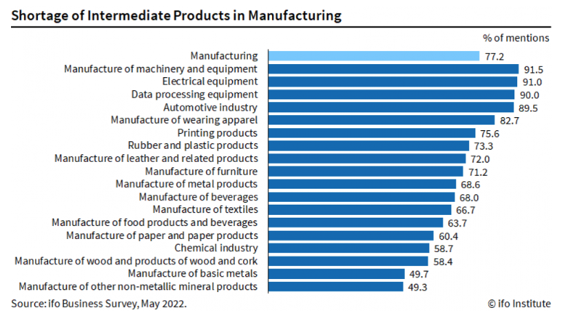 Shortage of Intermediate Products 2022 - Source: ifo Business Survey, May 2022