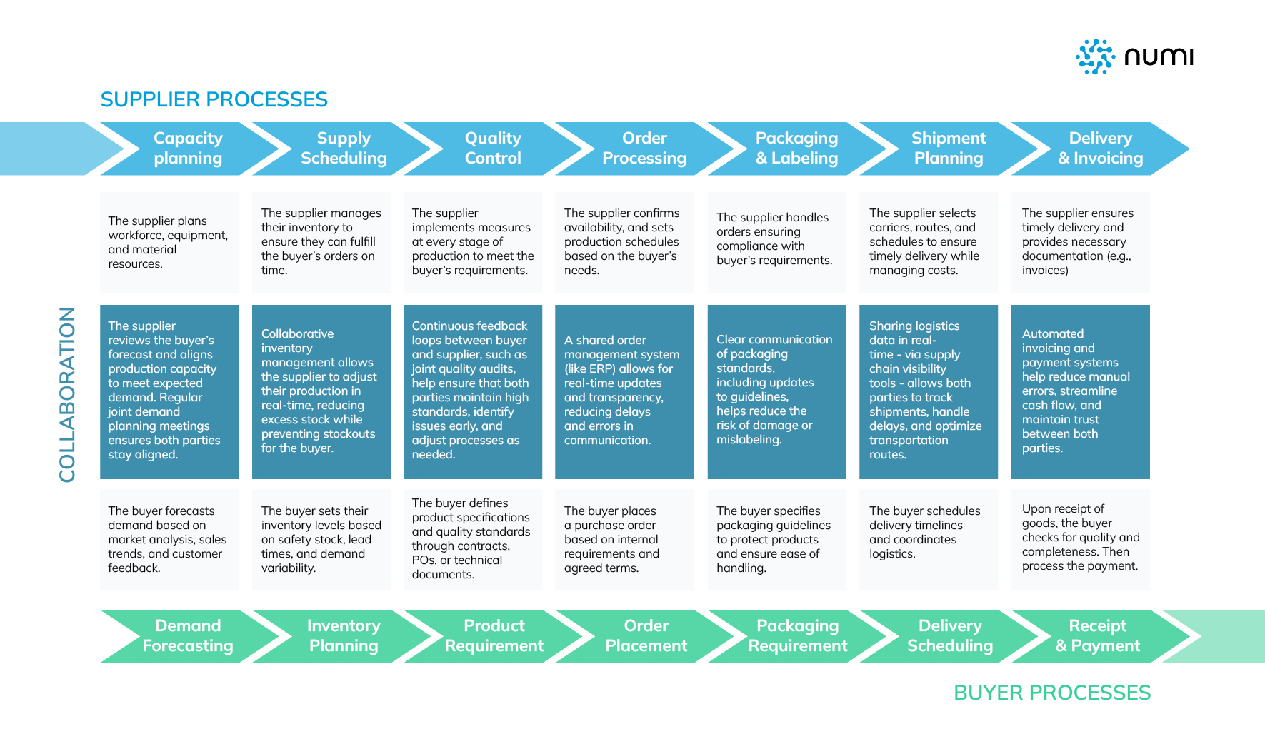 Supplier-Buyer Collaboration Processes