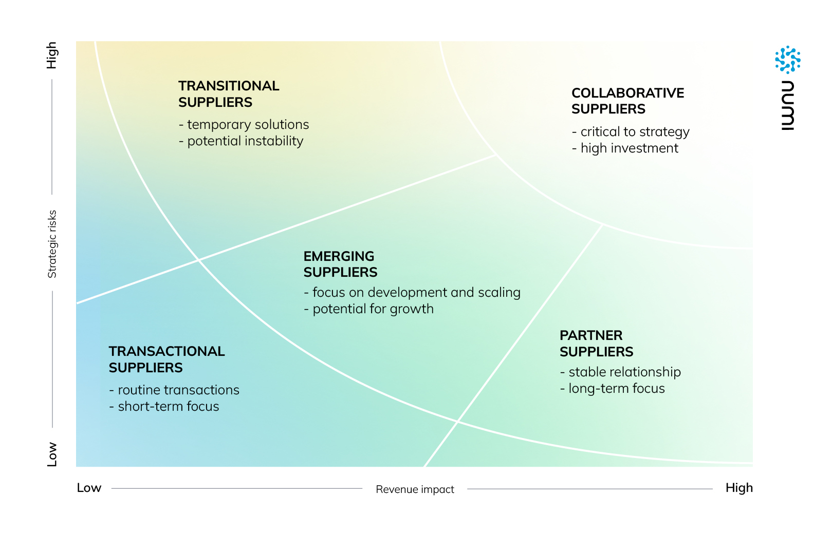 Supplier Segmentation Matrix