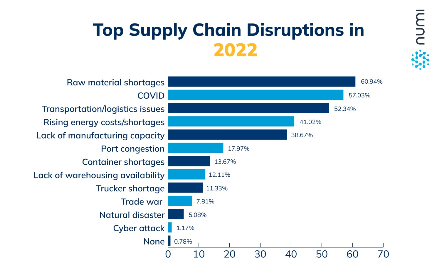 Top Supply Chain Disruptions - Source: Hubs survey, 334 participants, November 2022