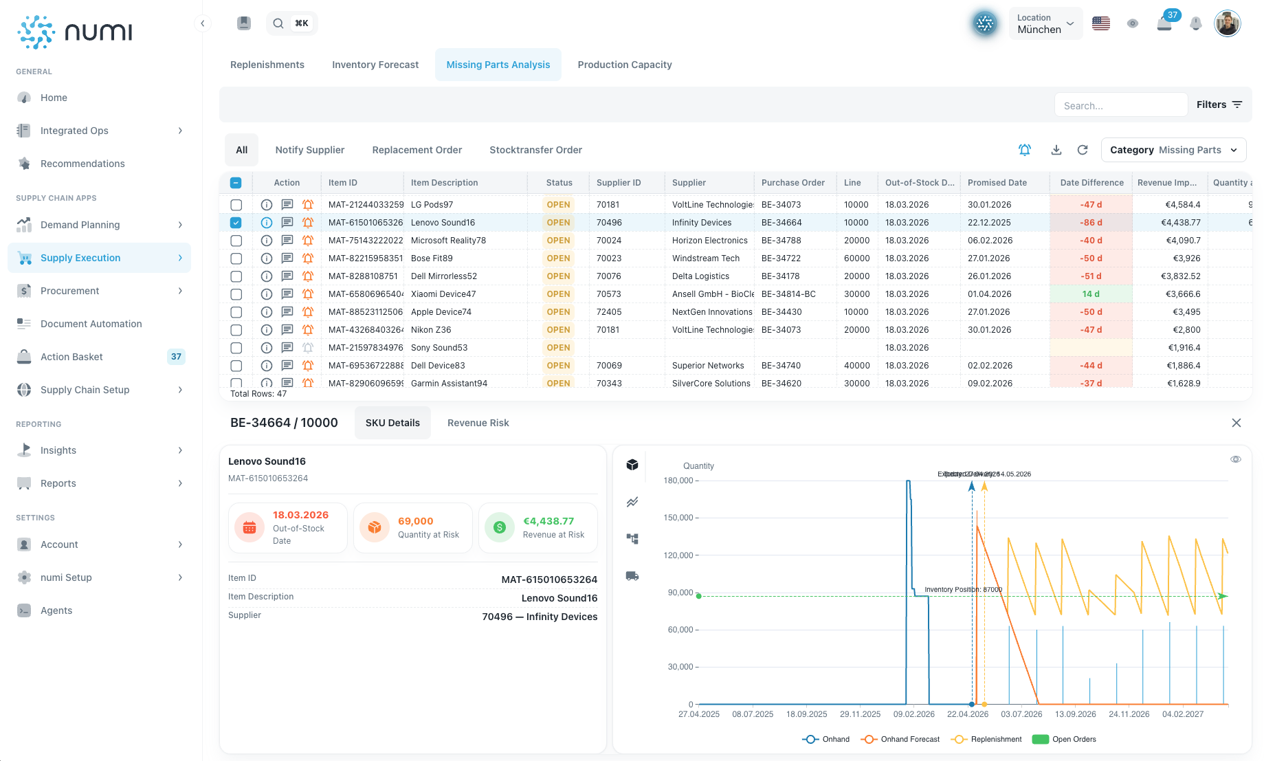 Assess supply risks by their impact on orders numi shortage analysis with customer order shortfalls, date deviations and revenue at risk